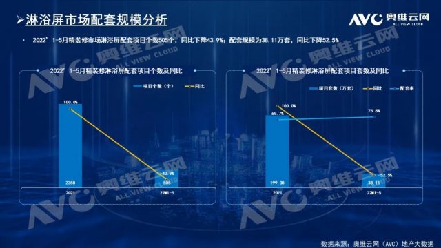 【卫浴简报】：1-5月精装市场淋浴屏配置率超75%……