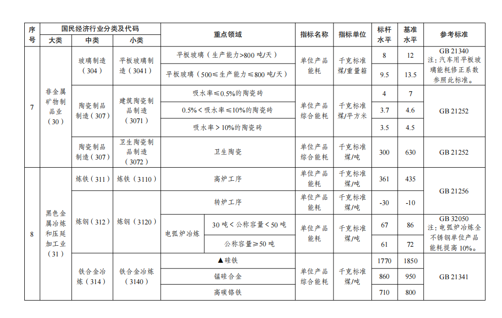 建筑陶瓷、卫生陶瓷应在2025年底前完成能效改造或淘汰退出