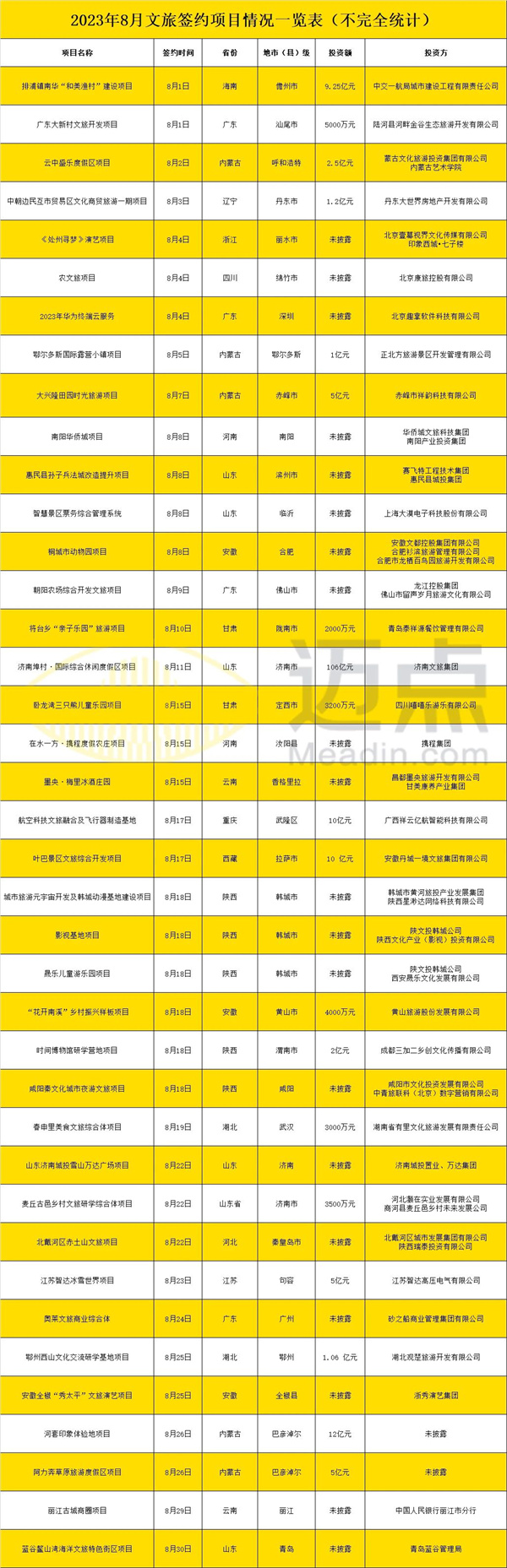 【卫浴简报】：8月签约39个文旅项目，箭牌家居、九牧、悍高……